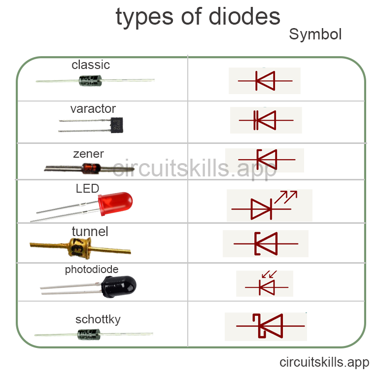 Image several types of diodes. Observe the different types along with their corresponding symbols